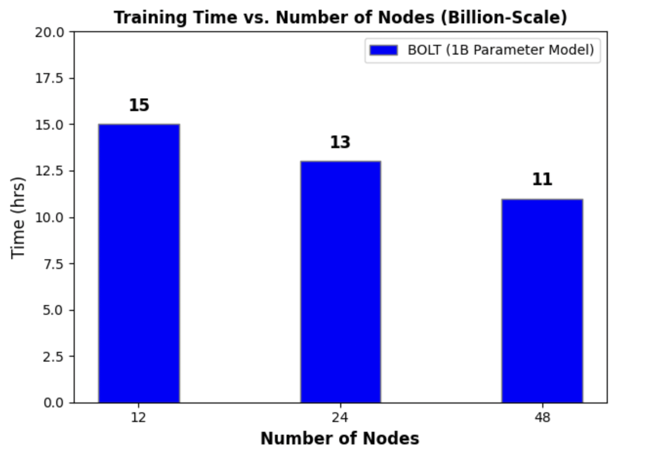 training time vs number of nodes 1b