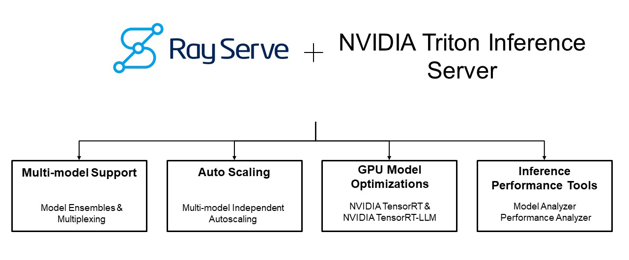 ray serve nvidia triton inference server
