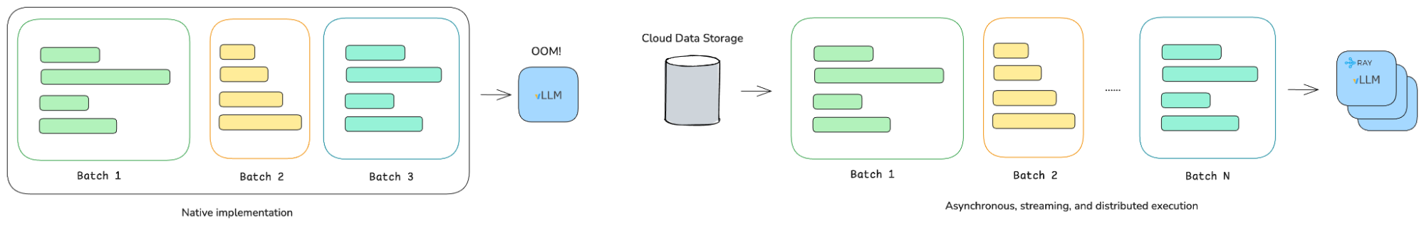 Diagram comparing native batch LLM processing with asynchronous, streaming, and distributed execution using Ray and vLLM with cloud data storage.