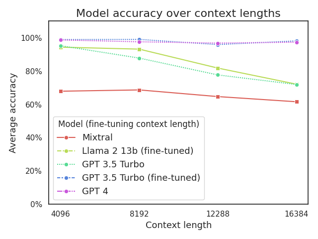 fine tuning llms model accuracy over context lengths