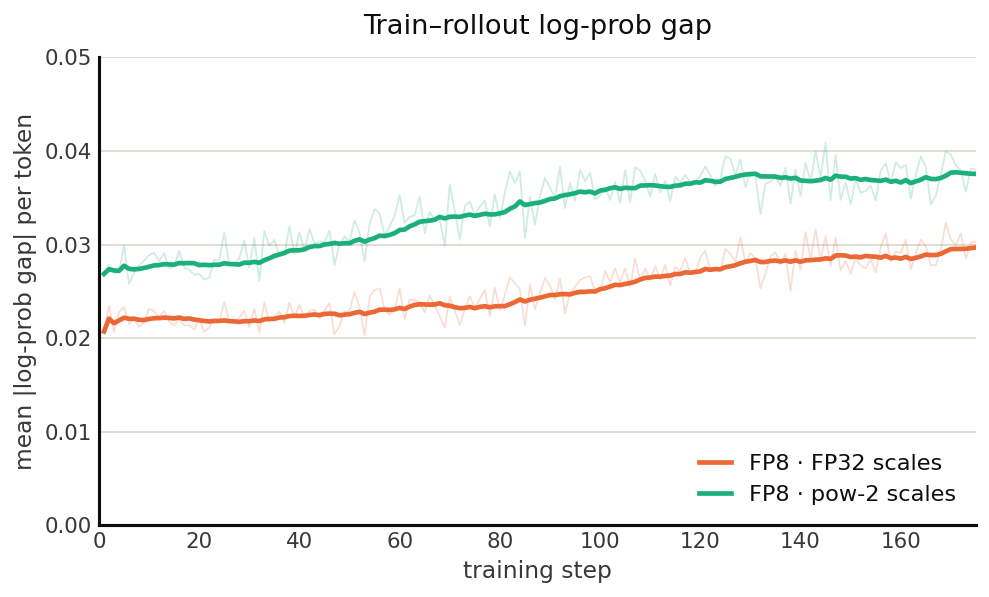 Figure 14 Mean absolute per-token log-probability difference between the rollout engine and trainer under the two scale representations. The power-of-two run carries a consistently higher but equally stable gap.