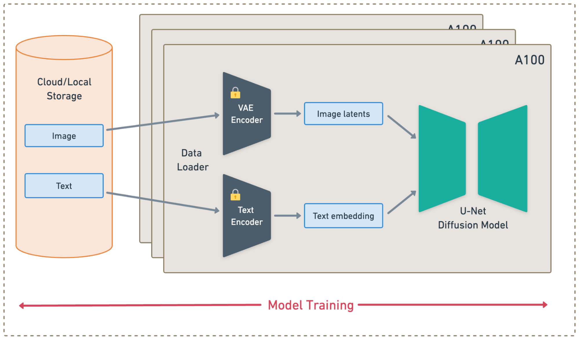 Traditional distributed training pipeline