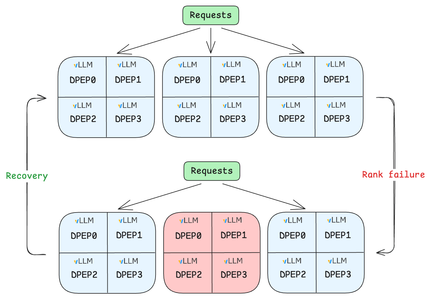 Router selects top-k experts for an input token, dispatches to chosen experts, then combines outputs via weighted sum; inactive experts are skipped.