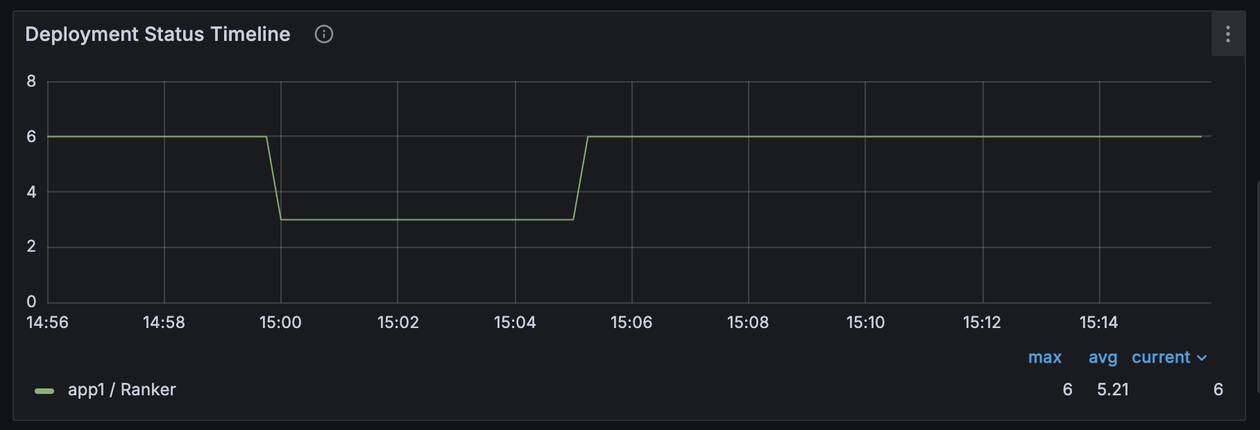 Deployment status timeline for app1 Ranker service showing replica count dropping from 6 to 3 around 15:00 and scaling back to 6 by 15:05