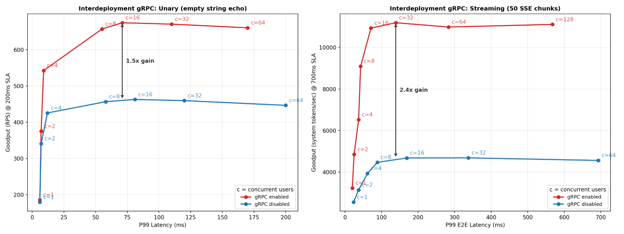 Charts comparing DLRM serving. Optimized Ray Serve increases throughput to ~1500 RPS and reduces latency vs default.