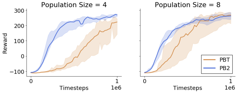 PB2: PB2 vs PBT Population Size