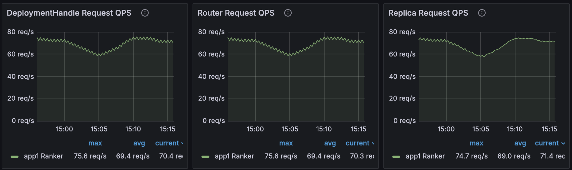 Monitoring dashboard showing DeploymentHandle, Router, and Replica request QPS for app1 Ranker, with traffic dipping to around 60 req/s near 15:05 before recovering to about 70–75 req/s