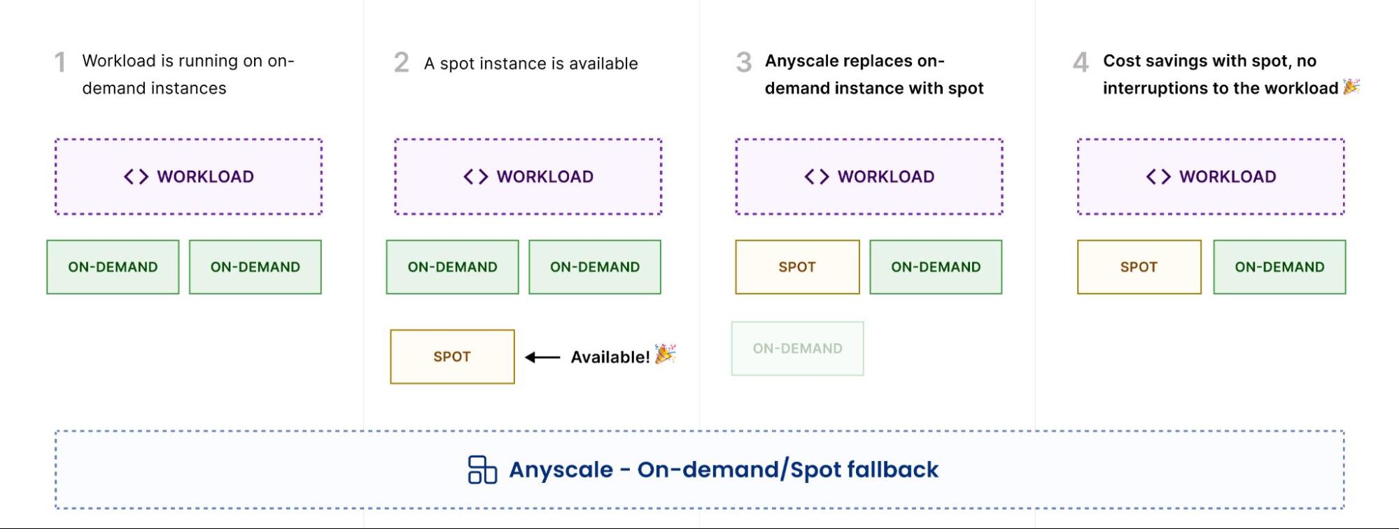 on-demand spot