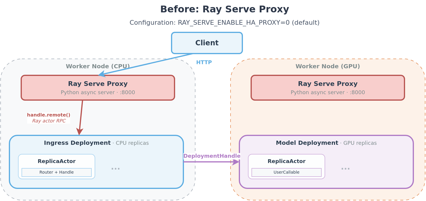 Charts comparing gRPC performance. Enabling gRPC improves throughput at similar latency, with ~1.5x gain for unary and ~2.4x for streaming.