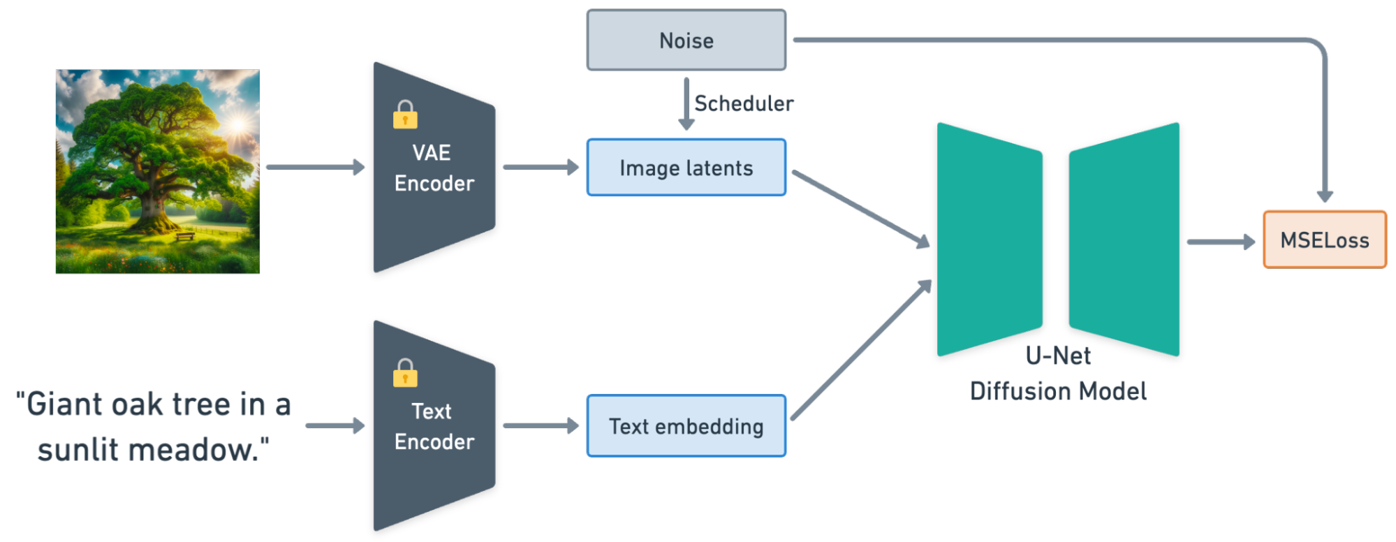 Pre-training data flow of Stable Diffusion Model