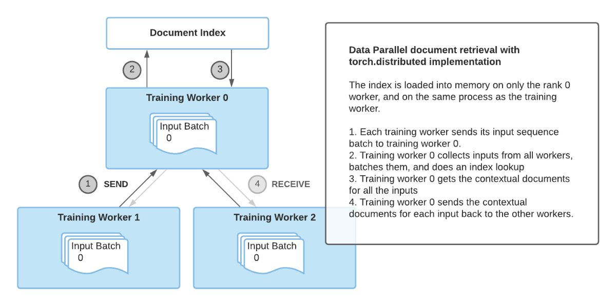 DocumentRetrievalTorchDistributed