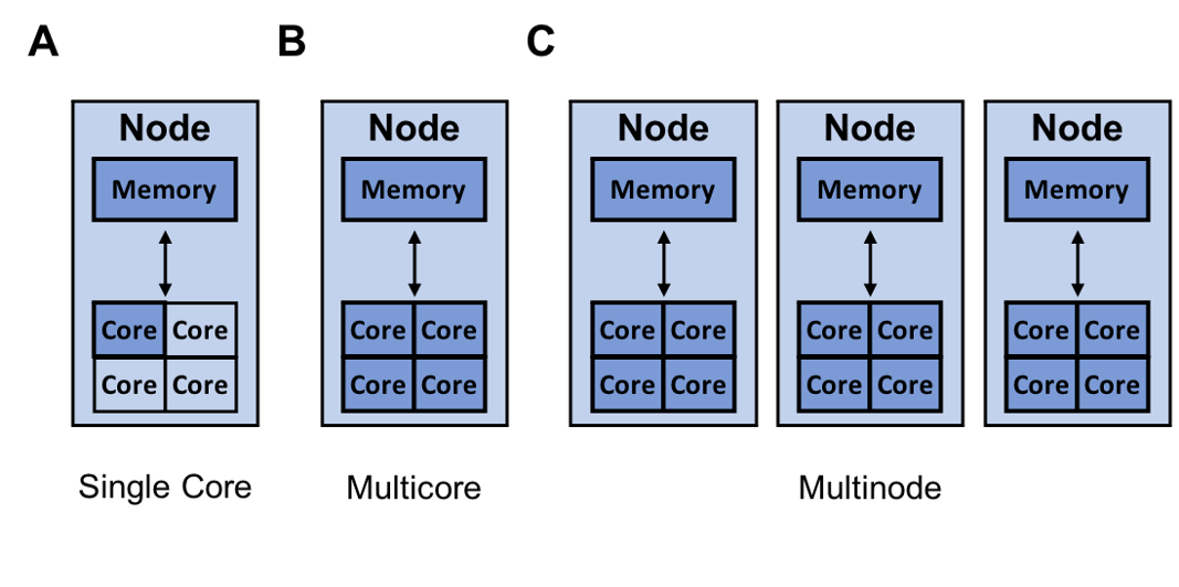 singleCoreMultiMultiNode Modin