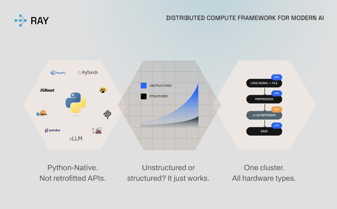 Figure 2: Ray is released in 2017 with three core design principles