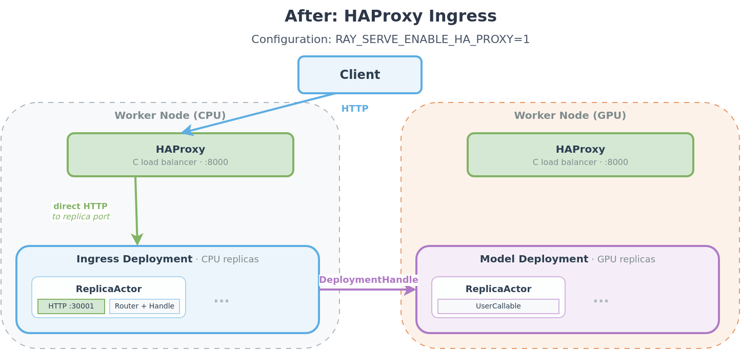 Graphs comparing HAProxy enabled vs disabled. HAProxy improves throughput and latency, with up to 2.0x gain for unary and 1.4x for streaming workloads.