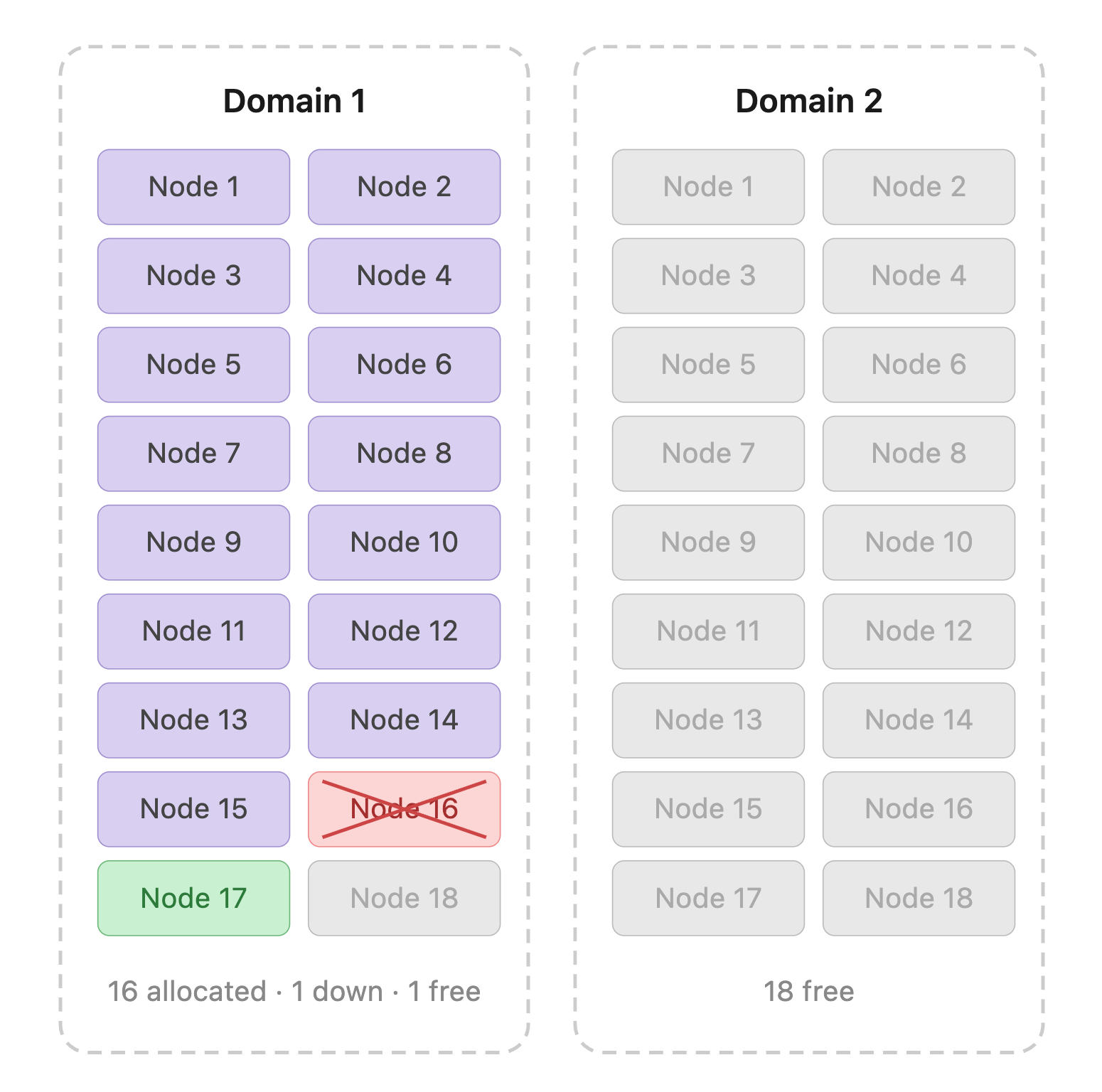Fig 4. Example of replacing a node with one from the same domain after a placement group has already been scheduled