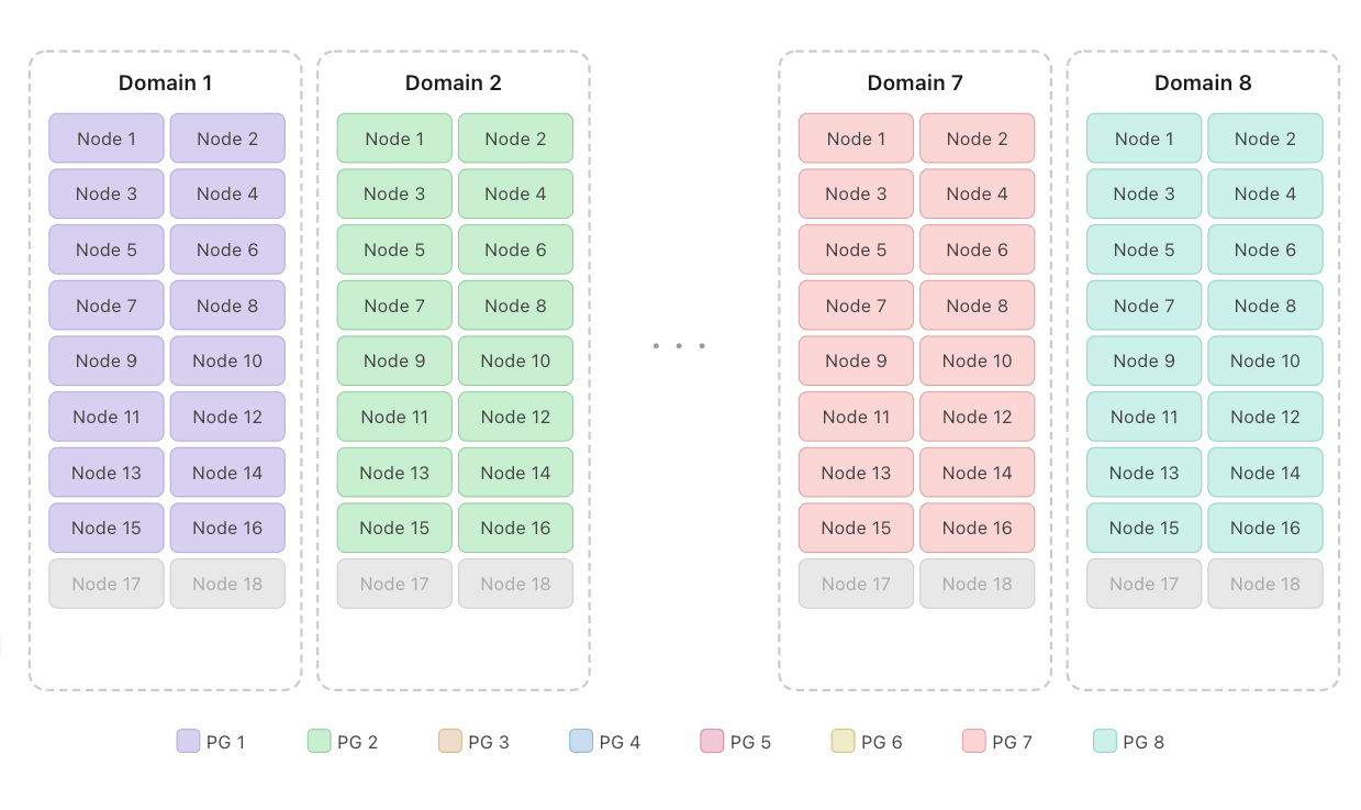 Fig 6. This diagram illustrating the second run demonstrates how each placement group is co-located within a single NVLink Domain, leaving 2 spares per domain