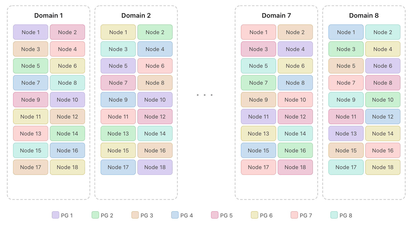 Fig 6. This diagram illustrating the second run demonstrates how each placement group is co-located within a single NVLink Domain, leaving 2 spares per domain