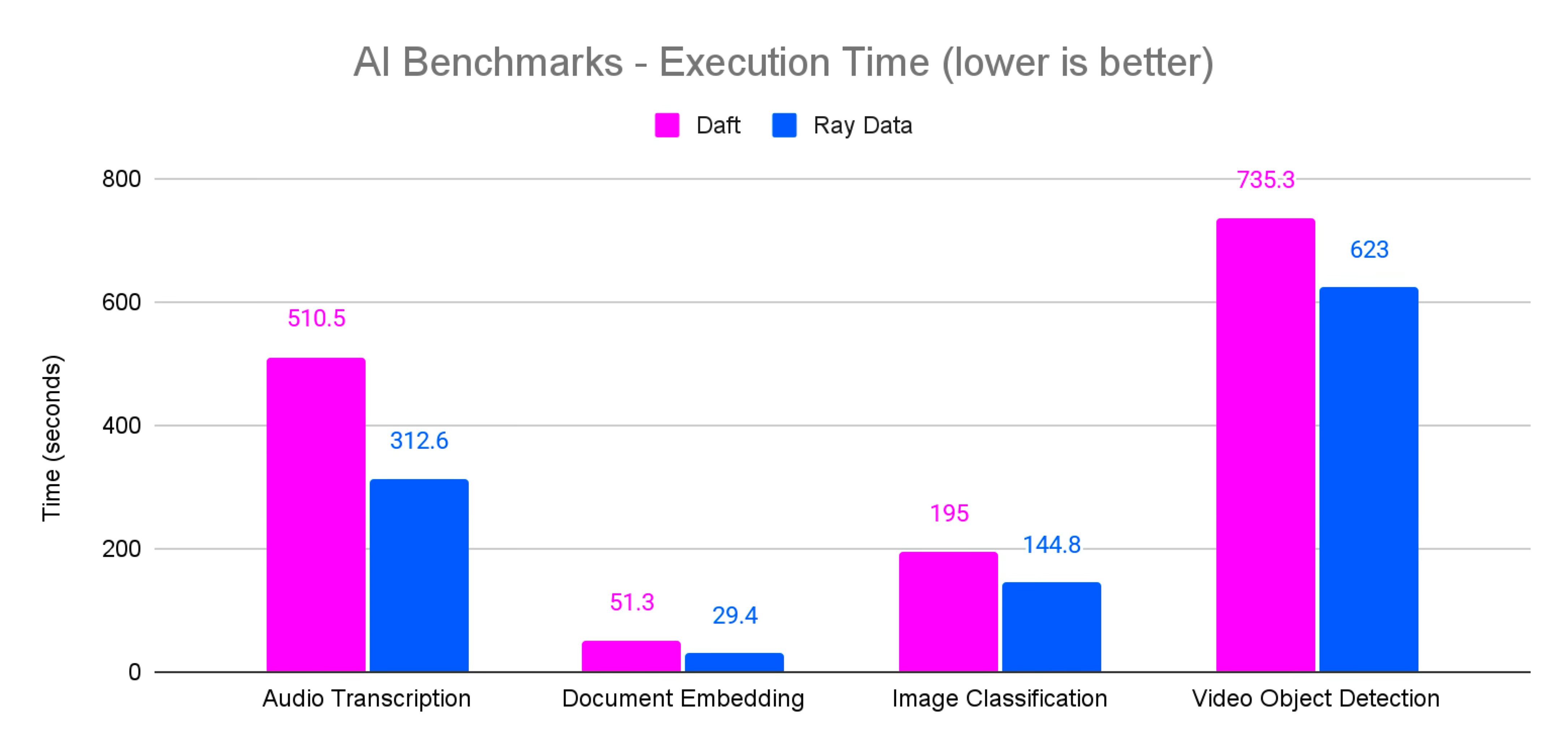 fig1-daft-ray-data-ai-workloads-benchmark