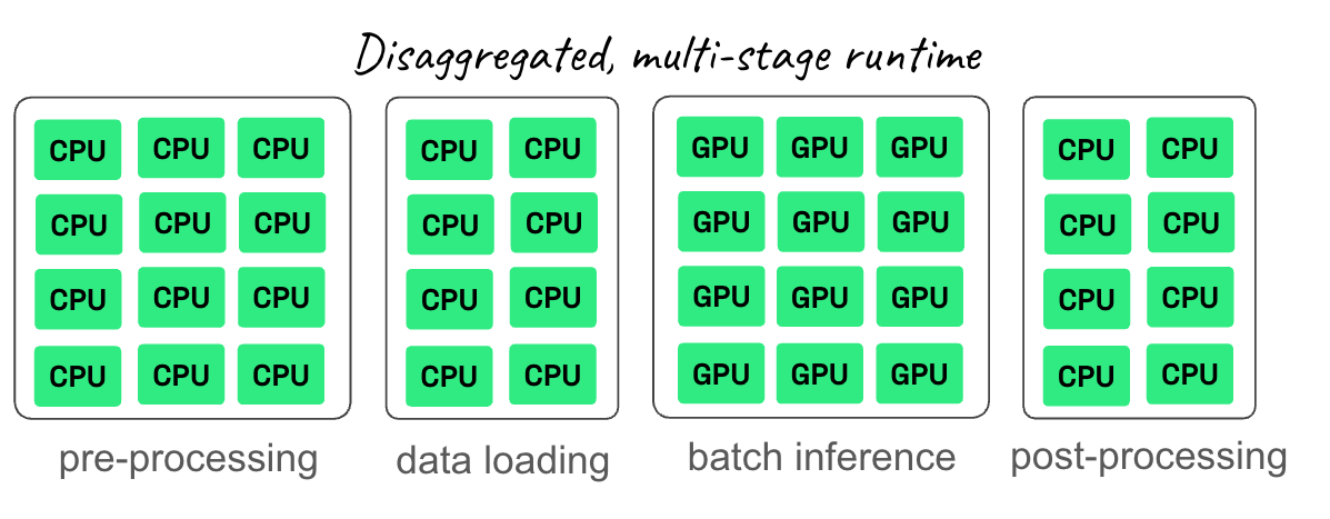 Illustration shows how Ray drives full GPU utilization via a disaggregated, multi-stage runtime Illustration shows how Ray drives full GPU utilization via a disaggregated, multi-stage runtime