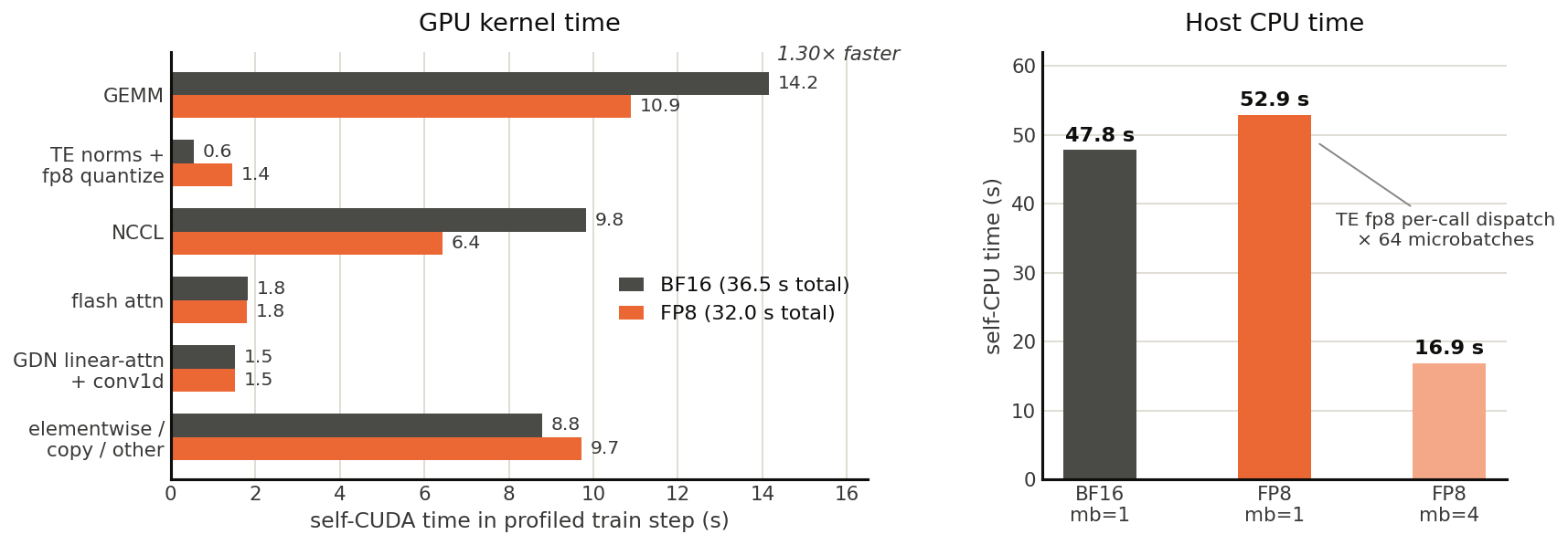 Figure 9 Training kernel time by category, FP8 versus BF16. FlashAttention and GDN times are unchanged because the evaluated blockwise recipe applies FP8 to linear-layer GEMMs; attention remains in BF16 in both configurations.