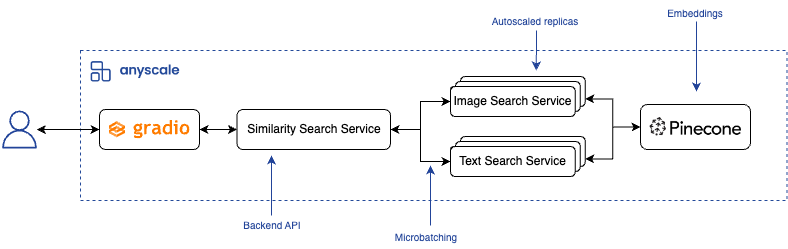Components of the Similarity Search Application