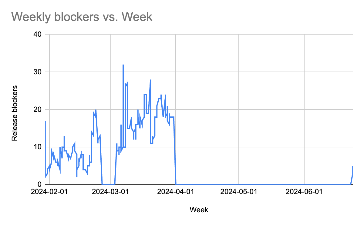 Driving and maintaining weekly release blockers to 0