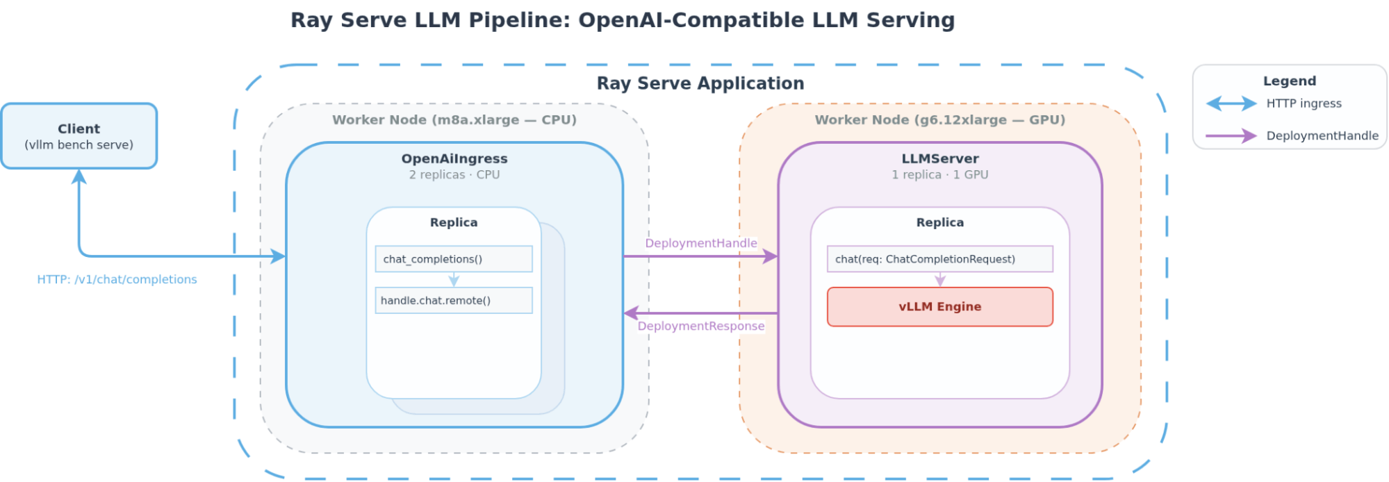Throughput charts at 8 replicas. Optimizations deliver up to 11.1x gain for unary and 8.9x for streaming vs baseline.