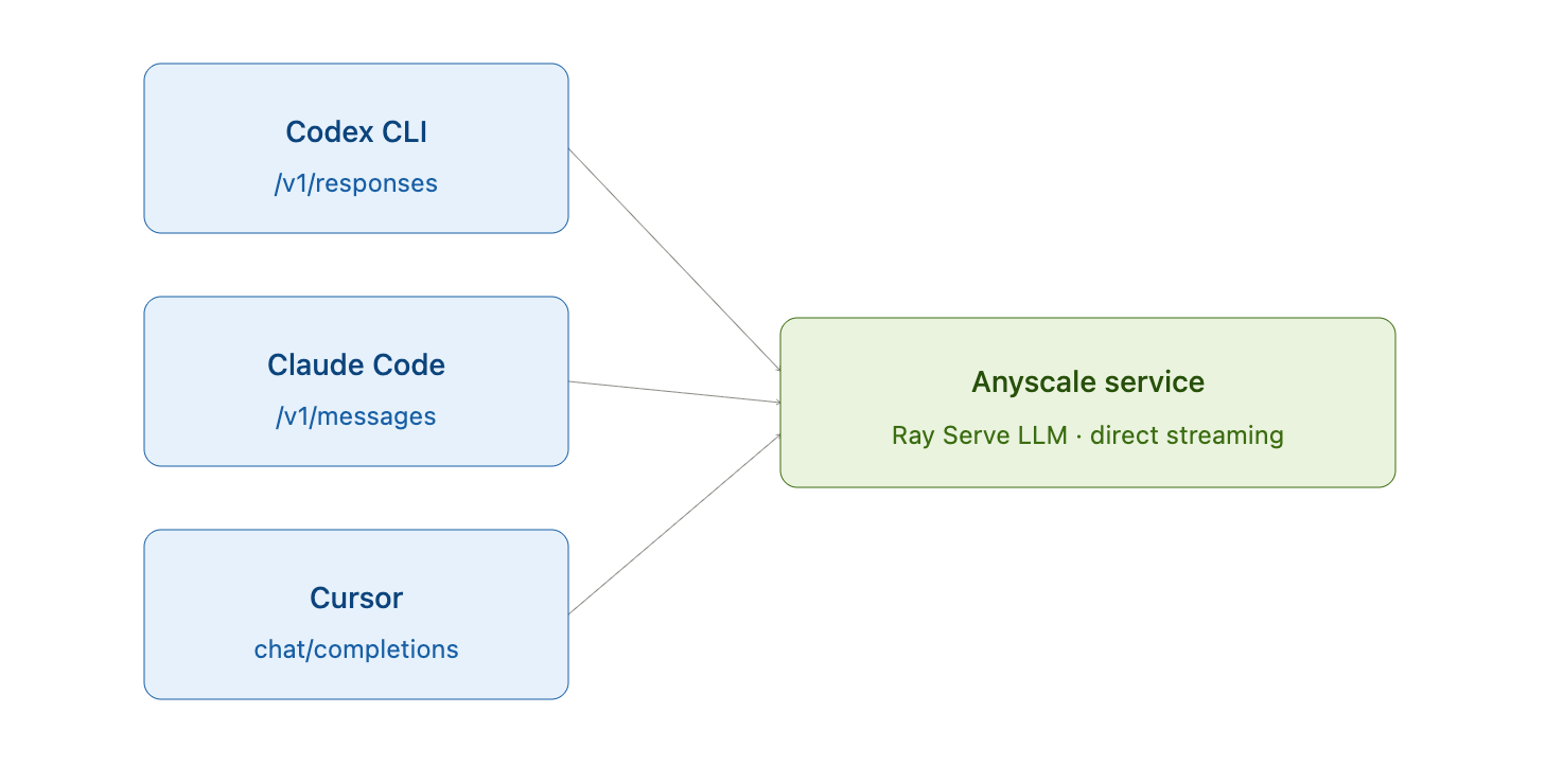 Figure 3. Direct streaming enables the Ray Serve LLM to connect with coding agents across various endpoints