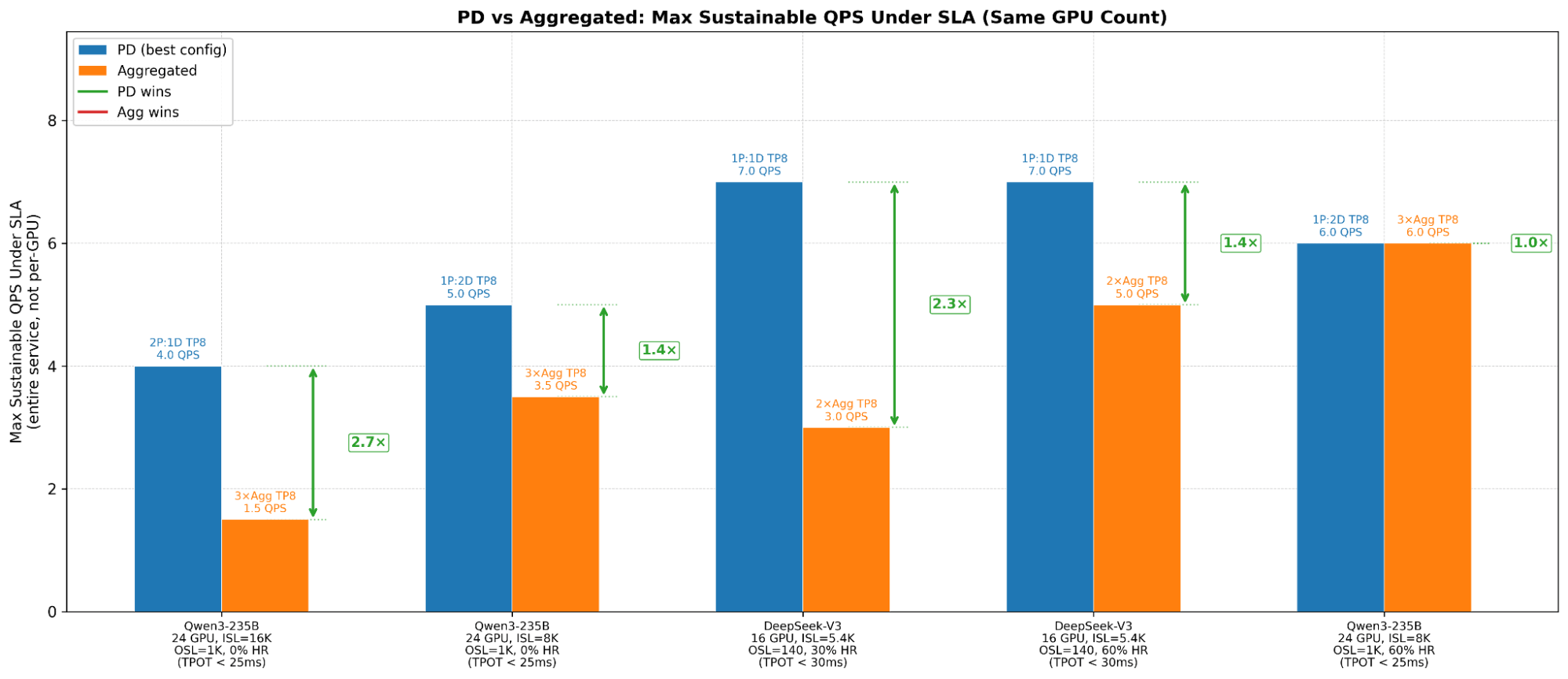 PD vs Aggregated - Max Sustainable QPS Under SLA (Same GPU Count)
