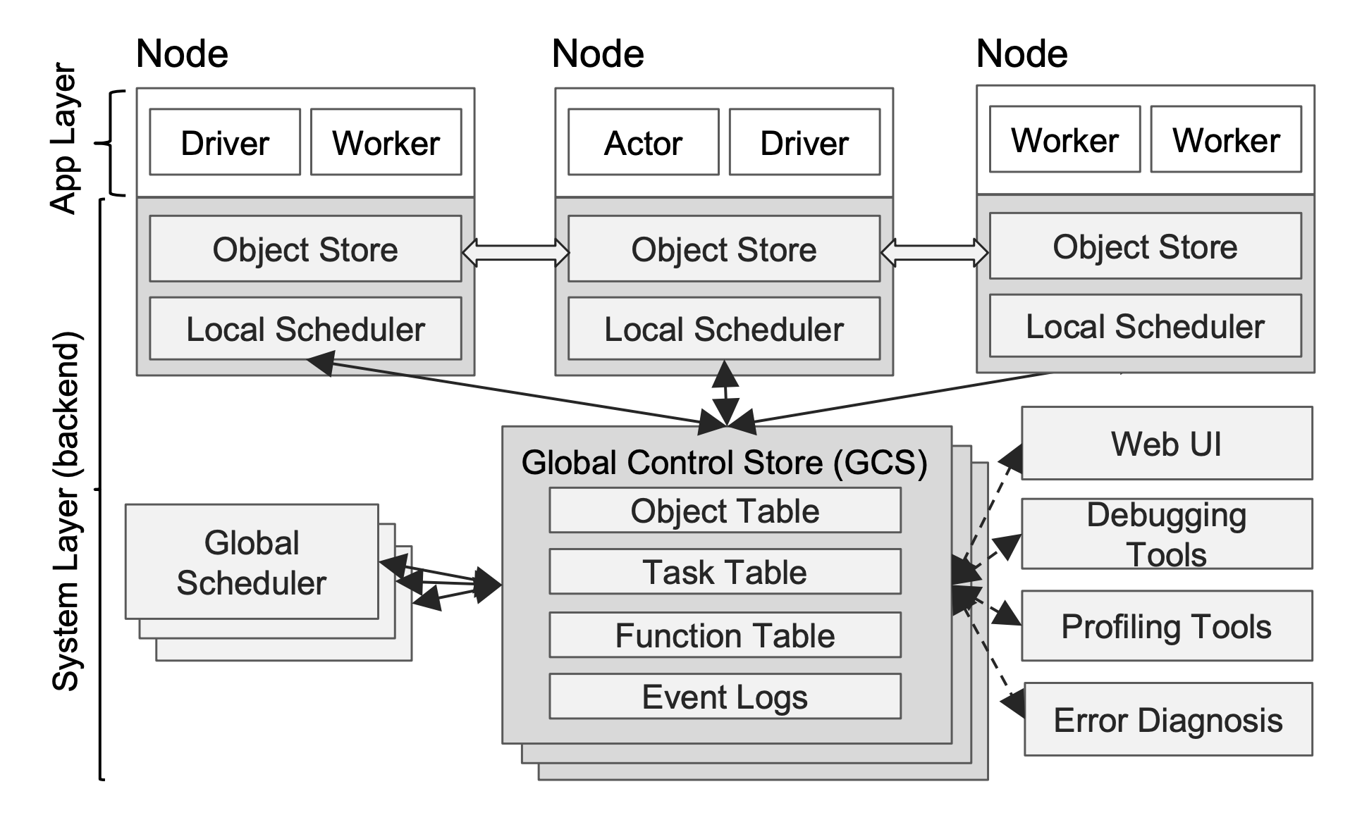 Task computing