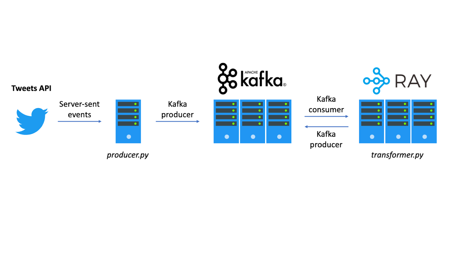 Kafka Application