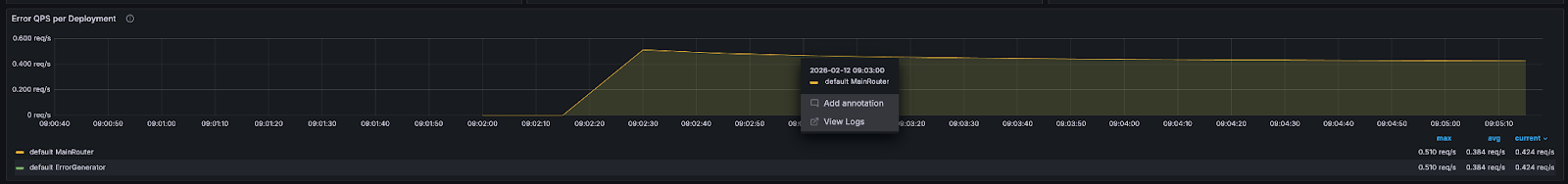 Error QPS per Deployment dashboard showing spike to 0.5 req/s for default MainRouter and ErrorGenerator around 09:02 with sustained elevated error rate.
