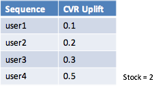 The increase of purchase rate brought by coupons