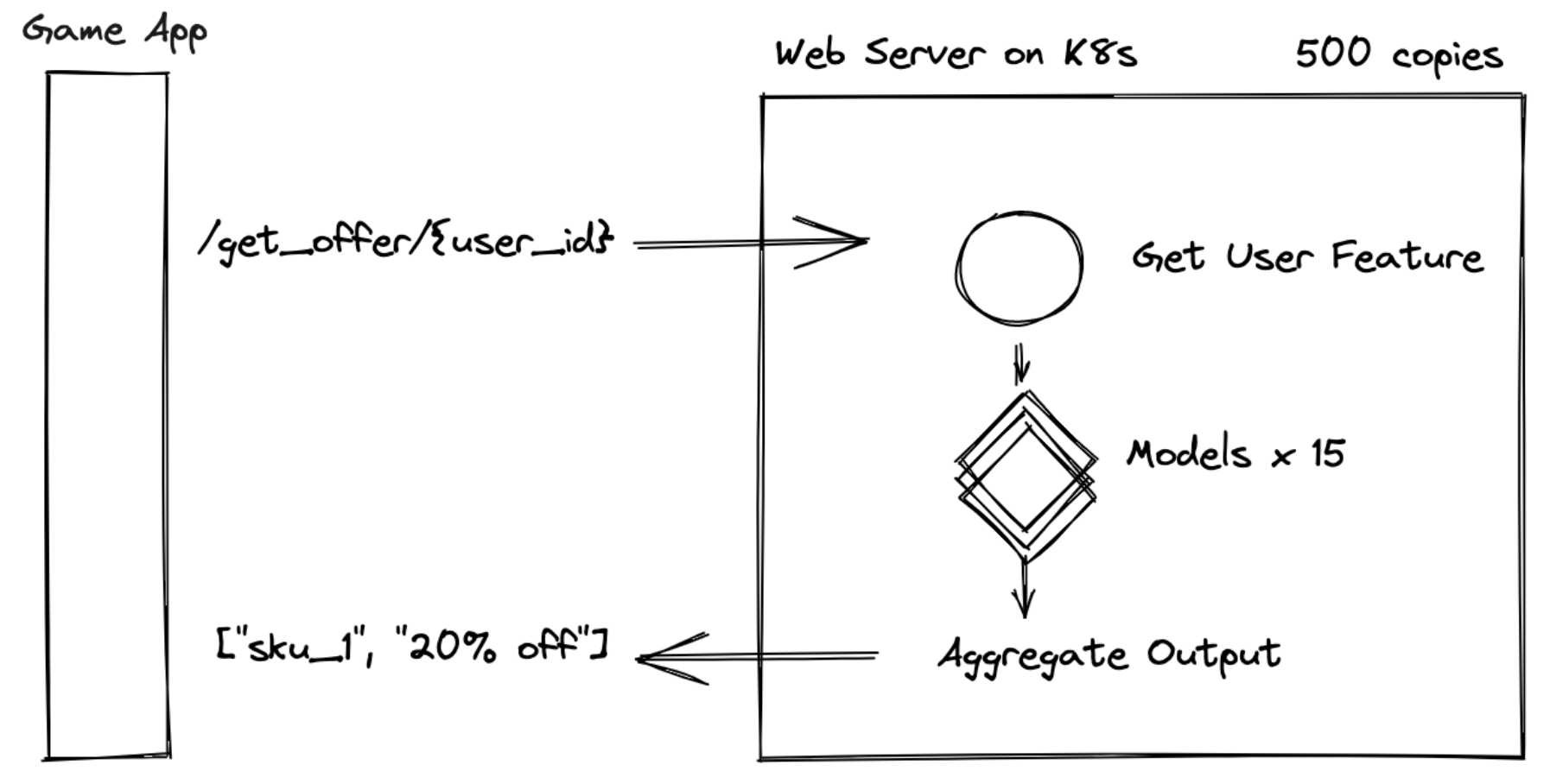 1_Wildlife Studios’ legacy system architecture