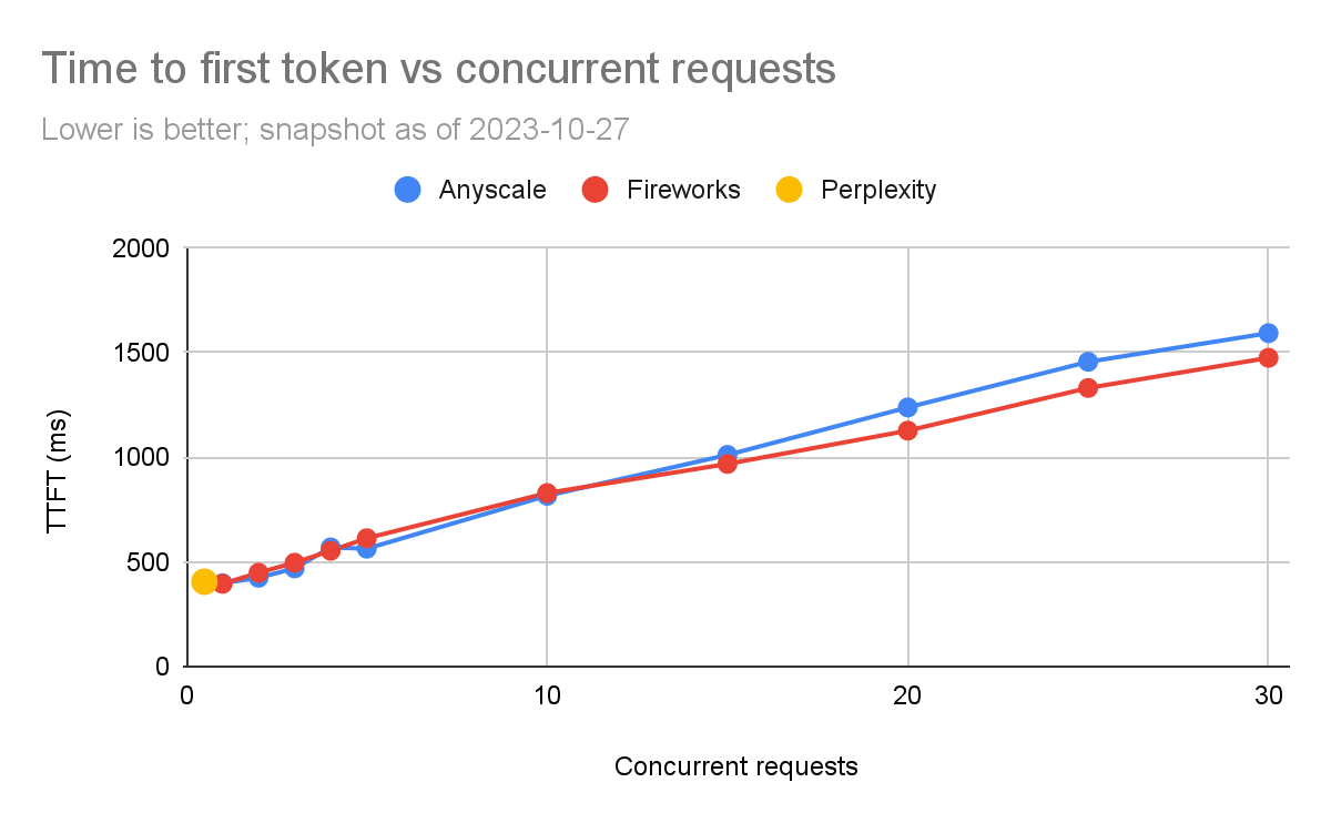 benchmarking-llms-time-to-first-token-vs-concurrent-requests