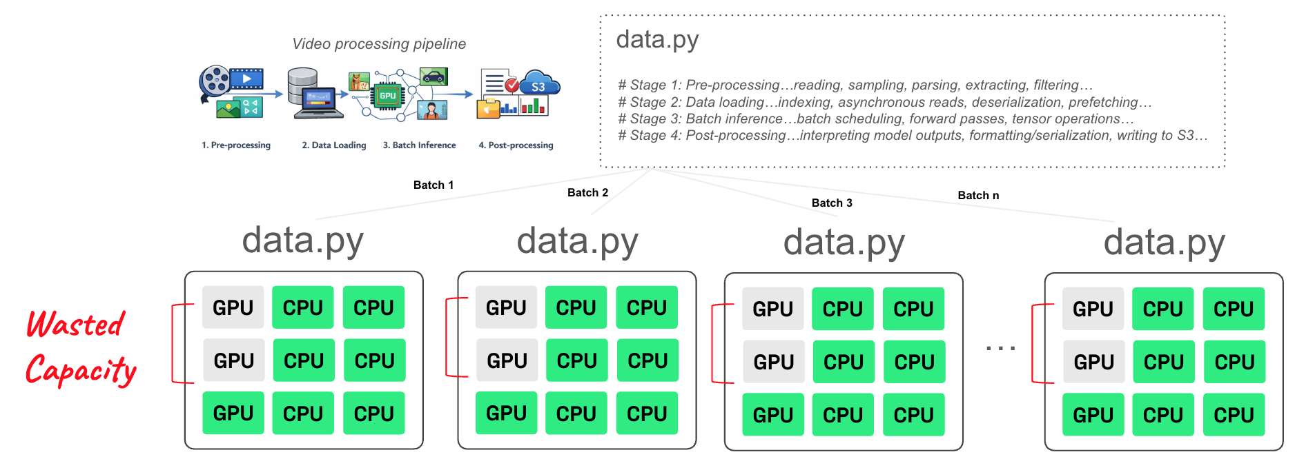 Visual shows the impact to GPU utilization when a multi-stage video processing pipeline is scaled as a single container Visual shows the impact to GPU utilization when a multi-stage video processing pipeline is scaled as a single container