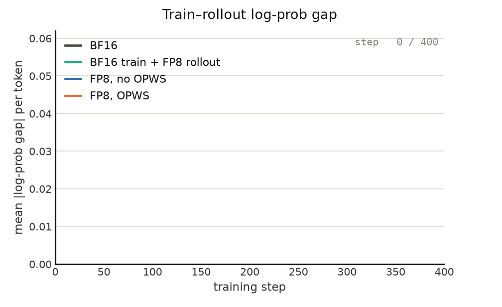 Figure 4 Mean absolute per-token log-probability difference between the rollout engine and trainer on Qwen3.5-9B.