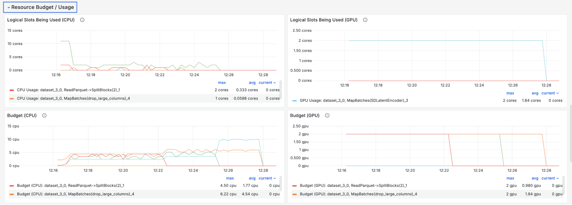 Resource usage dashboard: CPU/GPU usage, logical slots, and budget charts showing utilization trends and limits over time. Resource usage dashboard: CPU/GPU usage, logical slots, and budget charts showing utilization trends and limits over time.