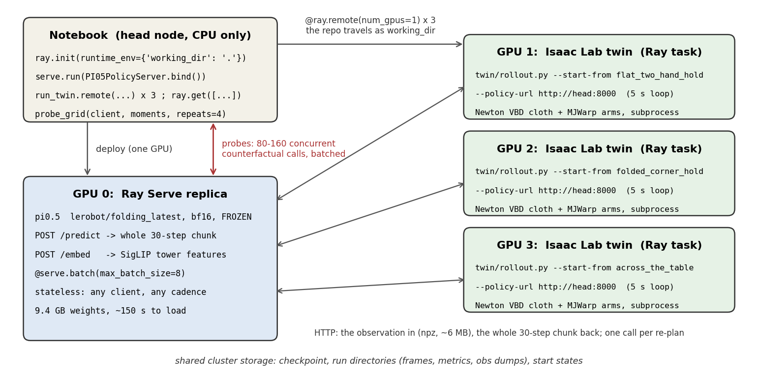 A policy service on one GPU, three twins across three GPUs, and the probes as concurrent clients of the same service. A policy service on one GPU, three twins across three GPUs, and the probes as concurrent clients of the same service.