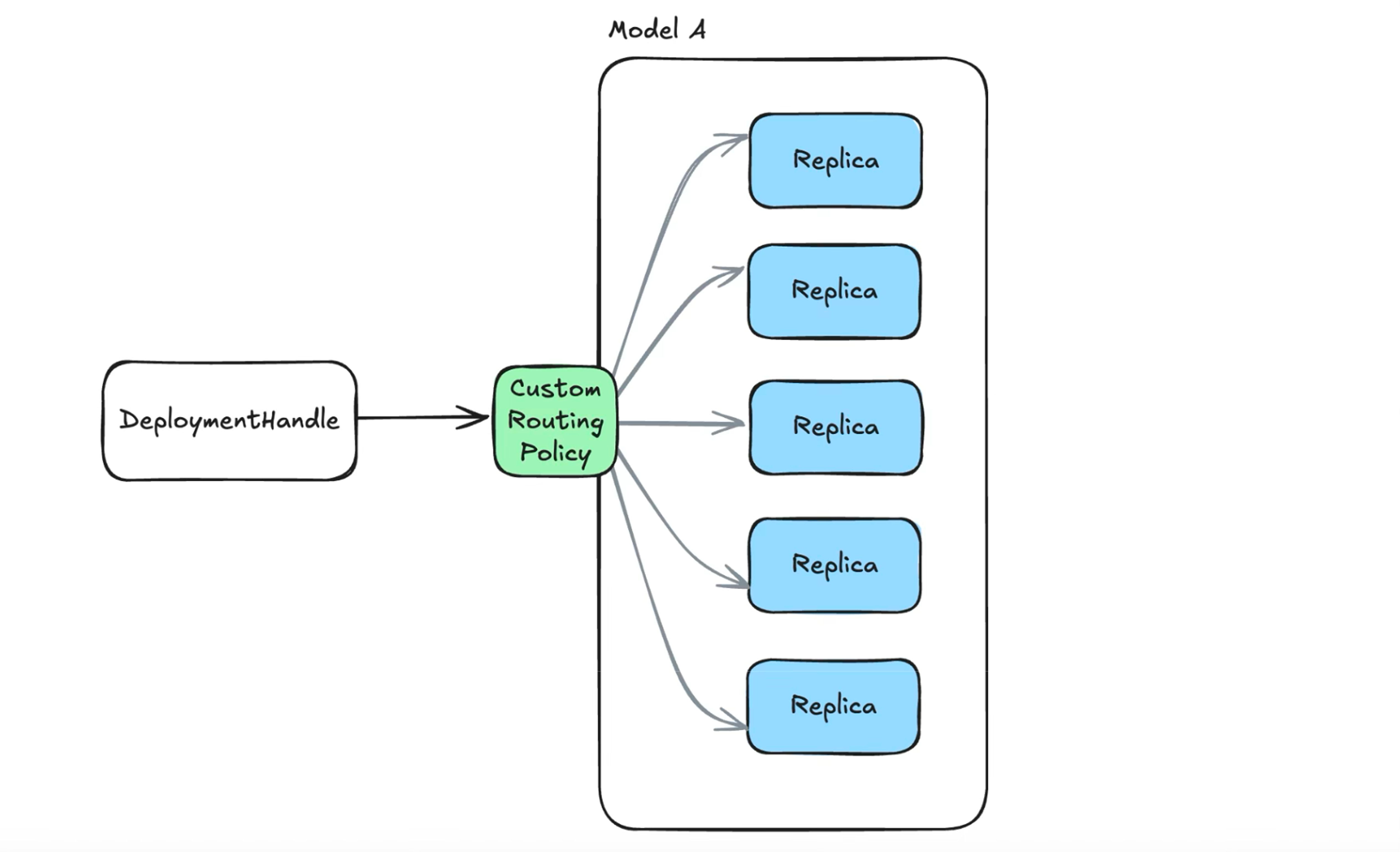 Ray Serve - Custom Routing Ray Serve - Custom Routing