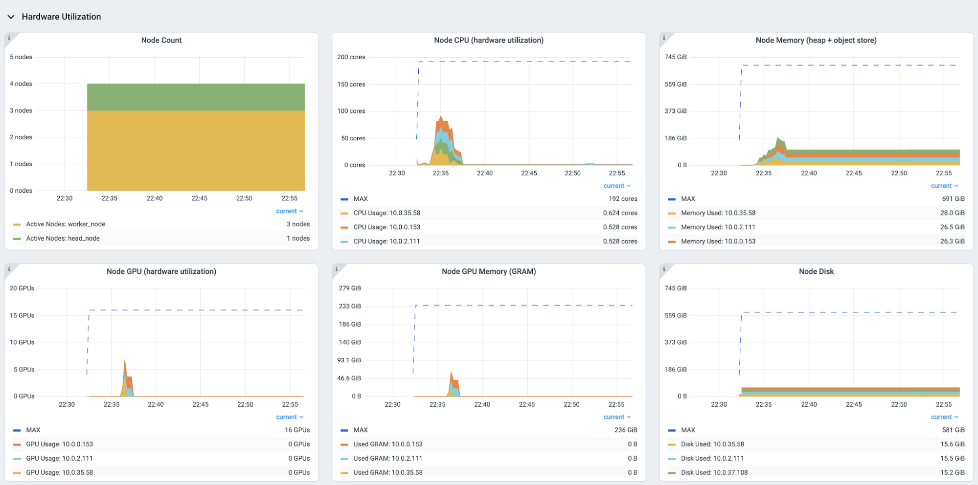 Ray Dashboard partial screenshot of the Metrics tab’s Hardware Utilization section