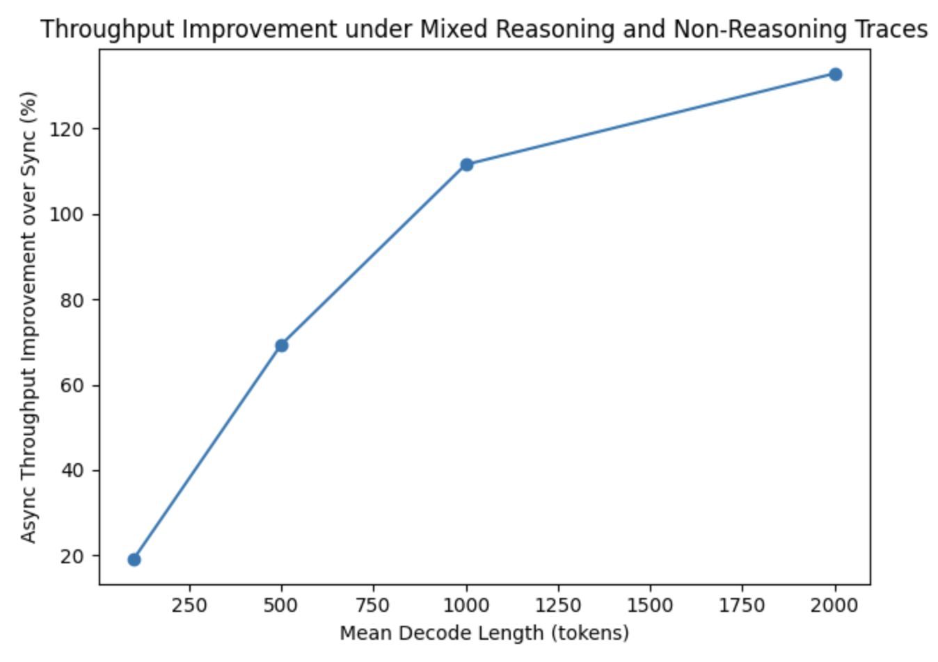 Line chart showing percentage throughput improvement of asynchronous over synchronous execution, increasing as mean decode length grows.