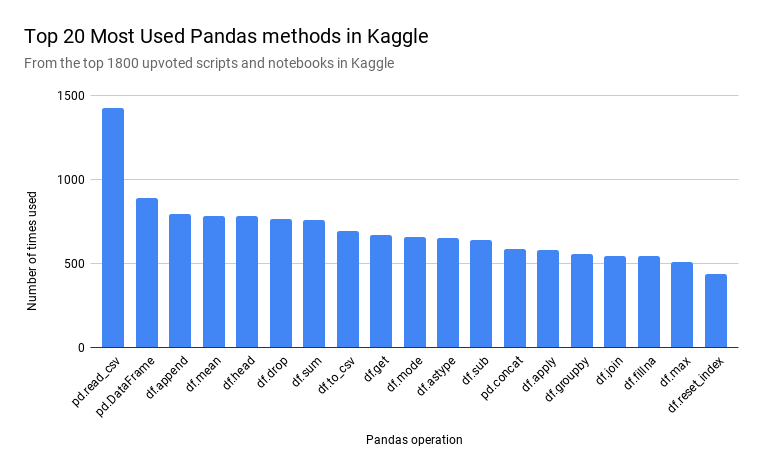 Top 20 Most Used Pandas Methods in Kaggle