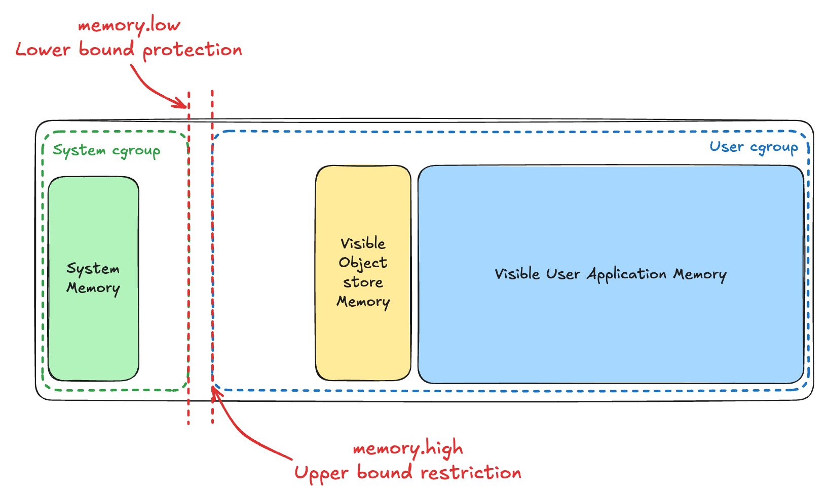 Memory.low Lower bound protection Memory.low Lower bound protection