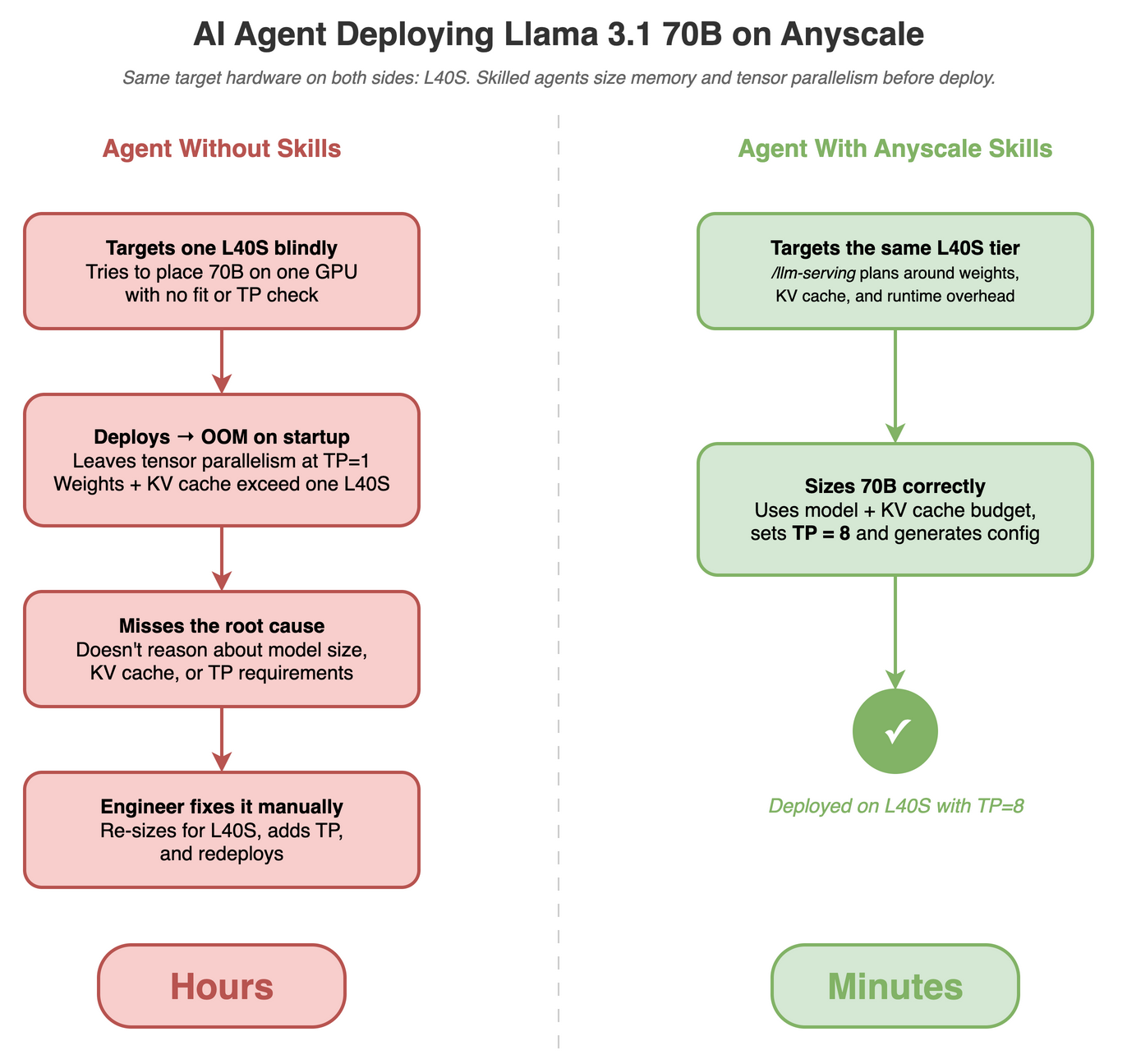 Side-by-side: without skills, agent mis-sizes Llama 70B on one L40S, hits OOM, needs manual fixes (hours). With Anyscale skills, it plans memory, sets TP=8, and deploys successfully in minutes.