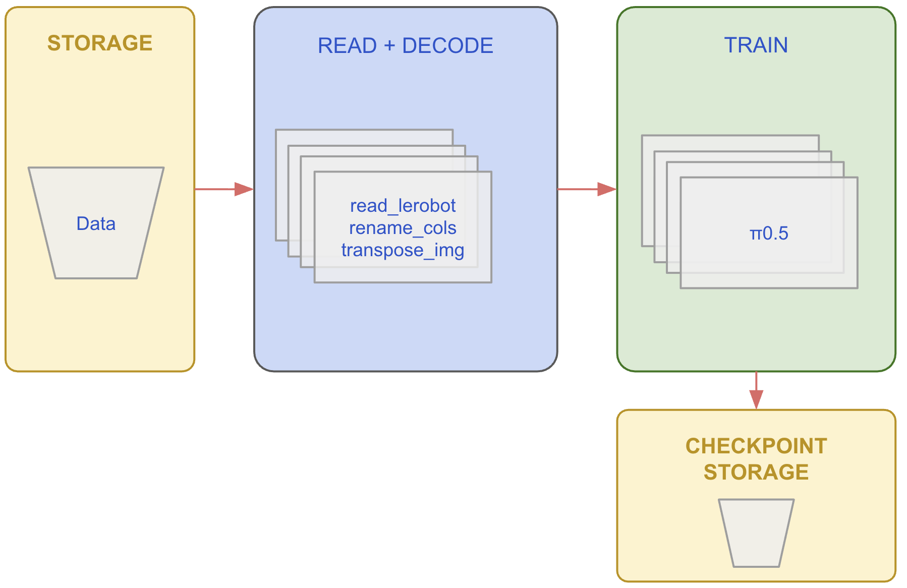 Machine learning pipeline diagram showing data storage, read and preprocessing steps, model training, and checkpoint storage for saving progress.