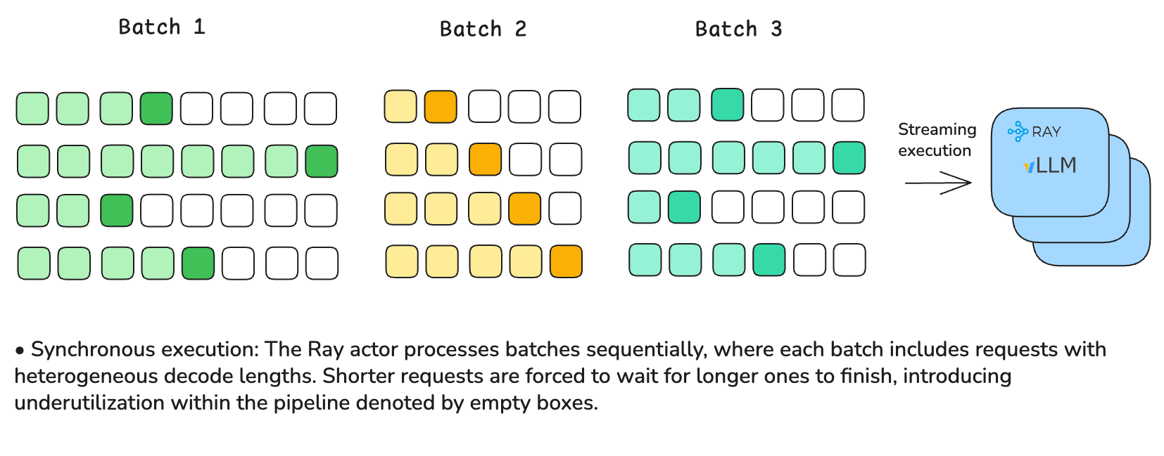 Visualization of sequential Ray actor processing across Batch 1, Batch 2, and Batch 3, highlighting synchronous execution inefficiencies where shorter requests idle while longer decode tasks complete, creating unused pipeline capacity.