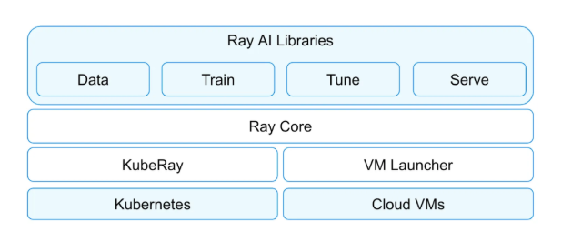 Ray on Alibaba Cloud: Building an ML Platform
