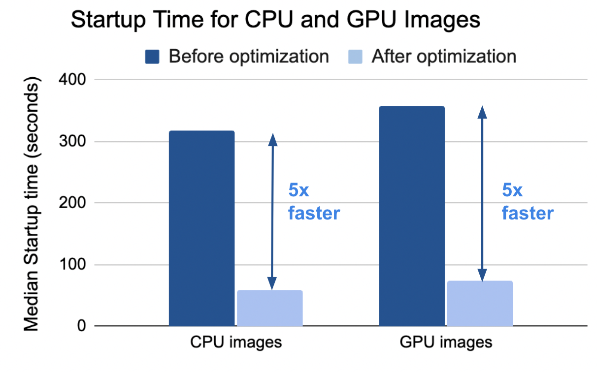 startup time for cpu and gpu images