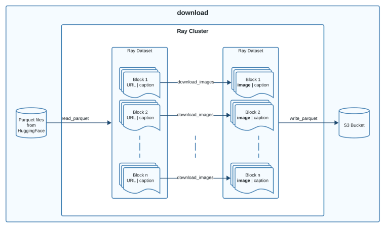 Architecture overview of the download process